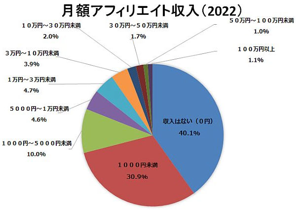 日本アフィリエイト協議会・（月額アフィリエイト収入のグラフ‐データ）
