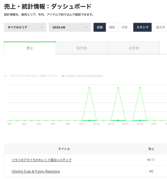 LINEクリエーターズマーケット管理画面の売り上げ